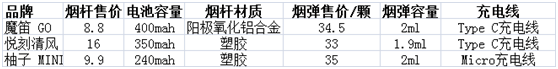 【深度测评】从新手入门款到进阶款，国内电子烟前三品牌，悦刻、魔笛、柚子产品对比测评！(图5)