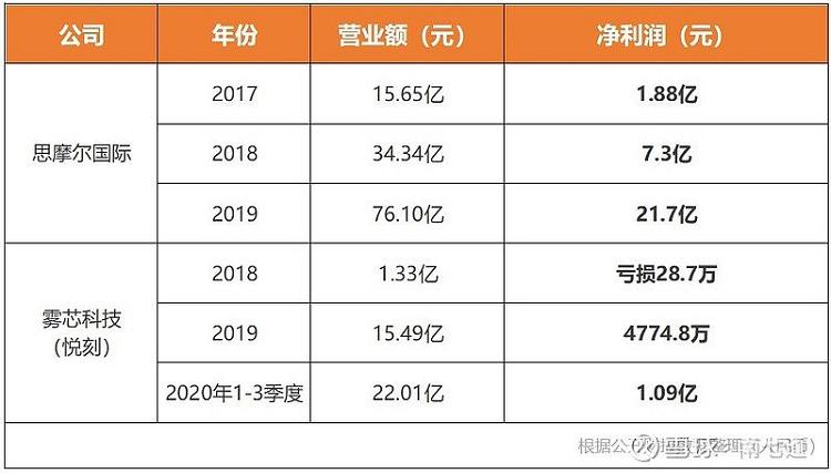 电子烟公司收入排行榜