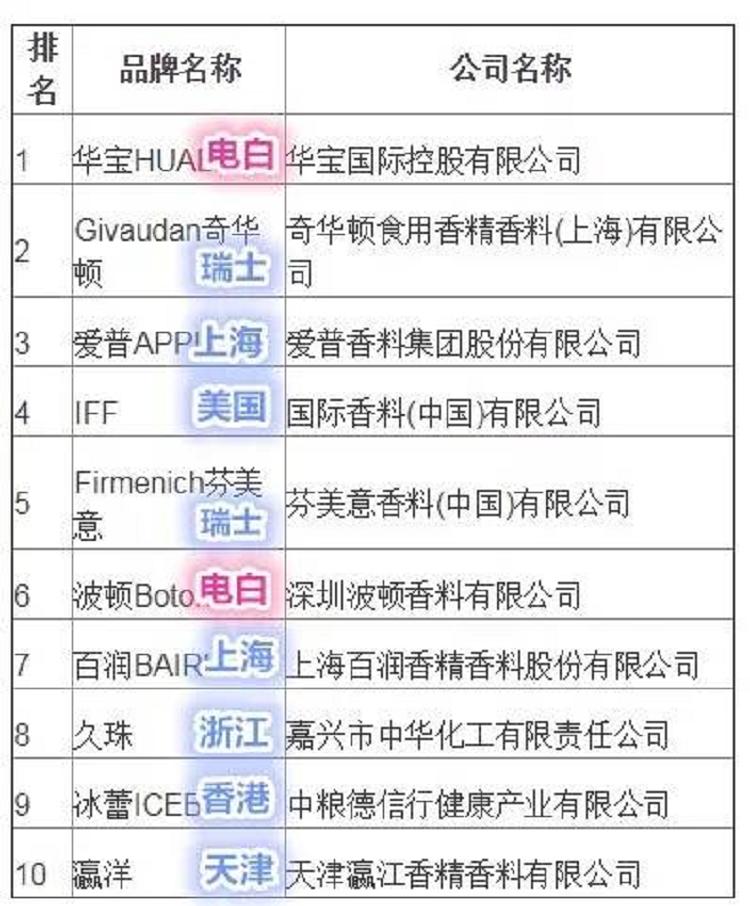 2017年中国香精香料企业排名