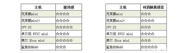 六款常用单电池电子烟主机横向对比(图7)