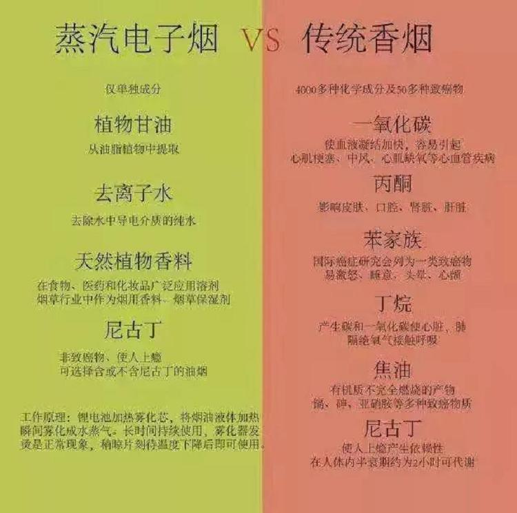 电子雾化器的比较、特点、危害分享