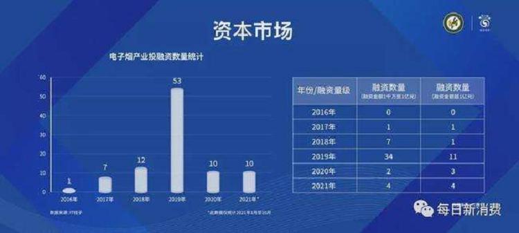 2021年中国电子烟产业出口1383亿 同比增长180%(图1)