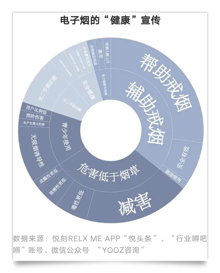 披着减害和时尚的外衣,电子烟商家是如何抢占年轻人心智的?