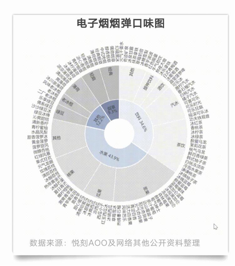 披着减害和时尚的外衣,电子烟商家是如何抢占年轻人心智的?