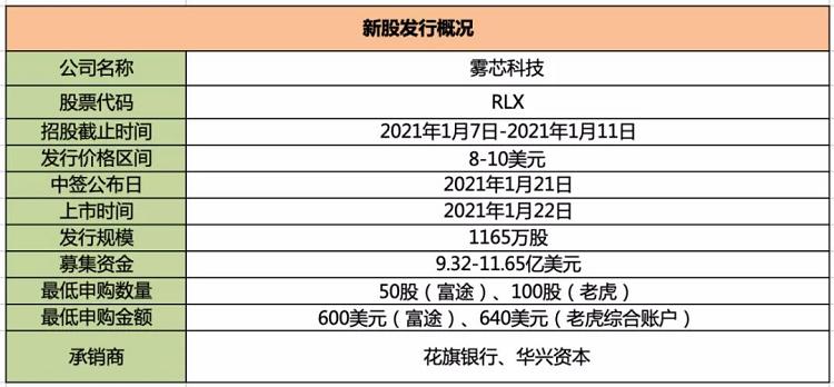 快手还能有肉吃不?港美股打新:雾芯科技测评分析(081)