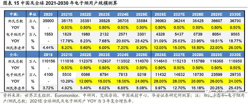 电子烟市场规模及空间假设测算_长期或存在近10倍增长空间(图3)