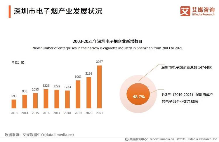 艾媒咨询_2021年中国电子烟发展水平研究报告(图7)